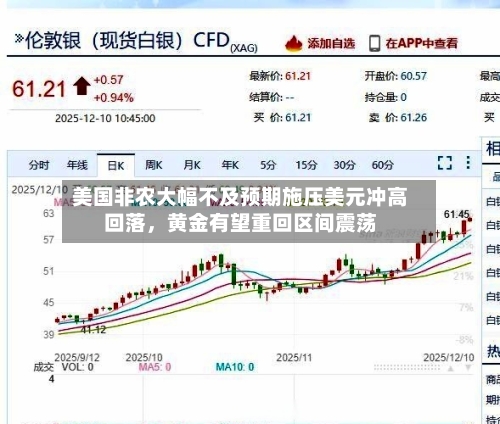 美国非农大幅不及预期施压美元冲高回落	，黄金有望重回区间震荡-第2张图片
