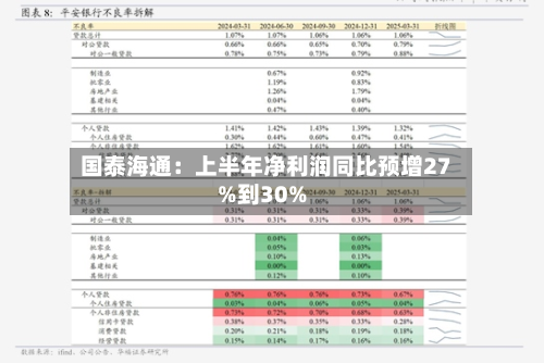 国泰海通：上半年净利润同比预增27%到30%-第2张图片