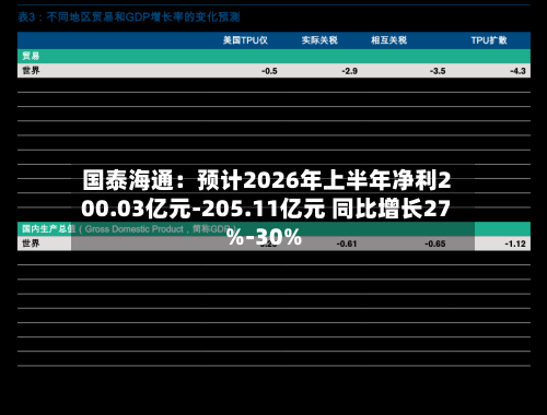 国泰海通：预计2026年上半年净利200.03亿元-205.11亿元 同比增长27%-30%