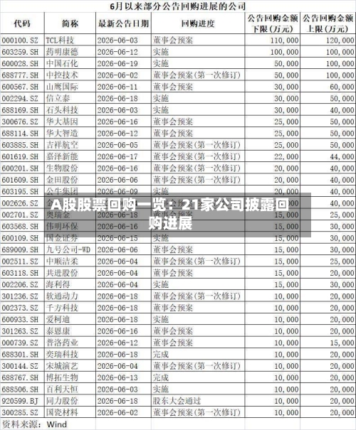 A股股票回购一览：21家公司披露回购进展-第2张图片