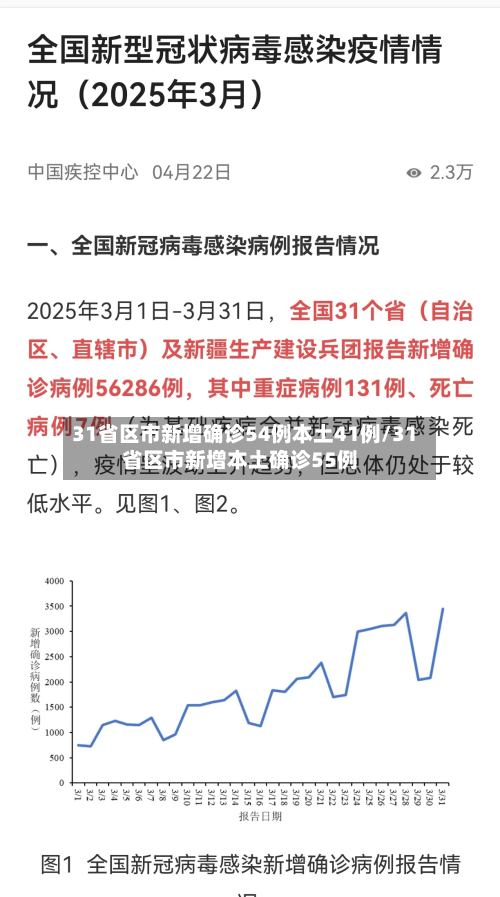31省区市新增确诊54例本土41例/31省区市新增本土确诊55例