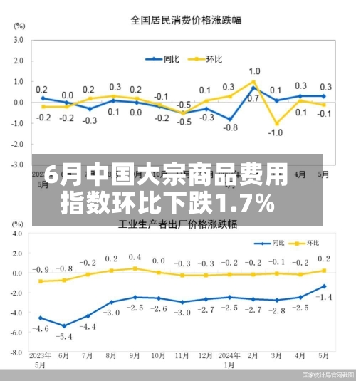 6月中国大宗商品费用指数环比下跌1.7%-第3张图片