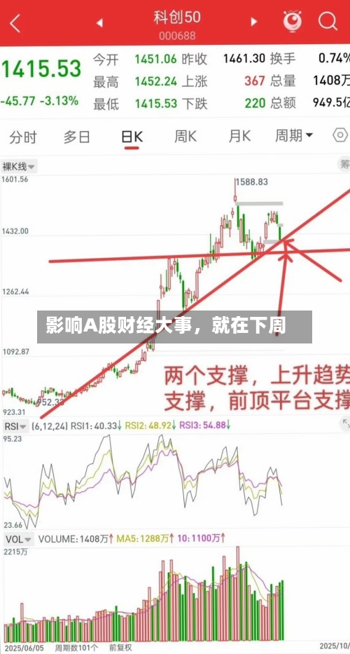 影响A股财经大事，就在下周
