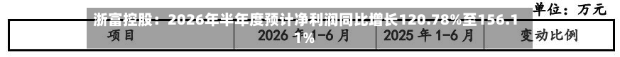 浙富控股：2026年半年度预计净利润同比增长120.78%至156.11%