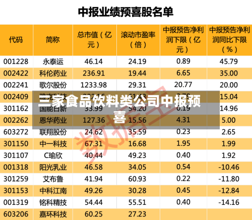 三家食品饮料类公司中报预喜-第2张图片