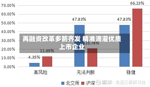 再融资改革多箭齐发 精准滴灌优质上市企业