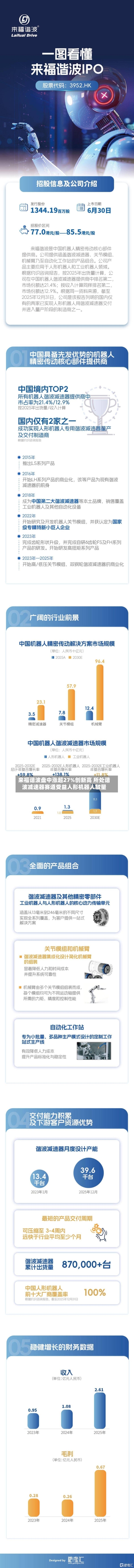 来福谐波盘中涨超27%创新高 所处谐波减速器赛道受益人形机器人放量-第3张图片