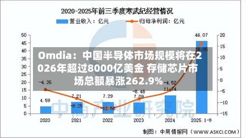 Omdia:中国半导体市场规模将在2026年超过8000亿美金 存储芯片市场总额暴涨262.9%