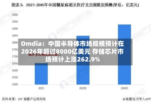 Omdia：中国半导体市场规模预计在2026年超过8000亿美元 存储芯片市场预计上涨262.9%-第3张图片