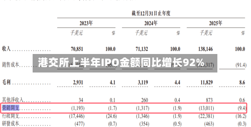 港交所上半年IPO金额同比增长92%-第2张图片