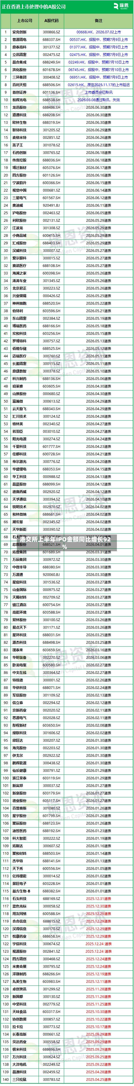 港交所上半年IPO金额同比增长92%-第3张图片