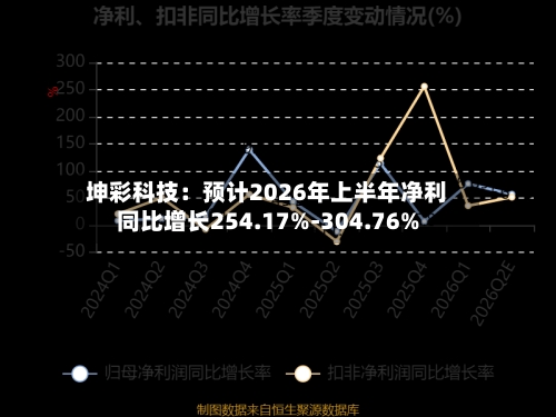 坤彩科技：预计2026年上半年净利同比增长254.17%-304.76%