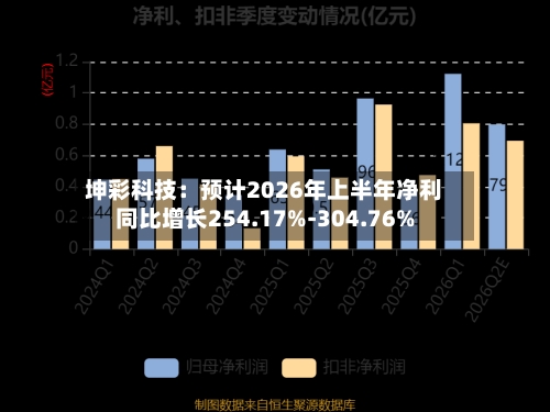 坤彩科技：预计2026年上半年净利同比增长254.17%-304.76%-第2张图片