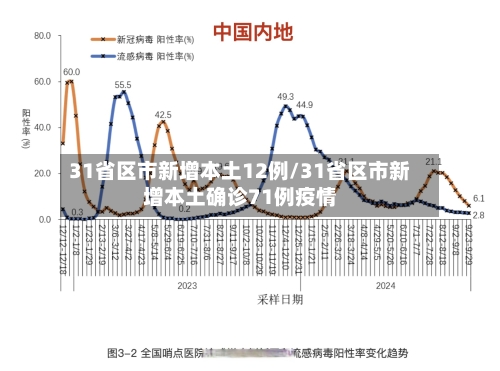 31省区市新增本土12例/31省区市新增本土确诊71例疫情-第2张图片