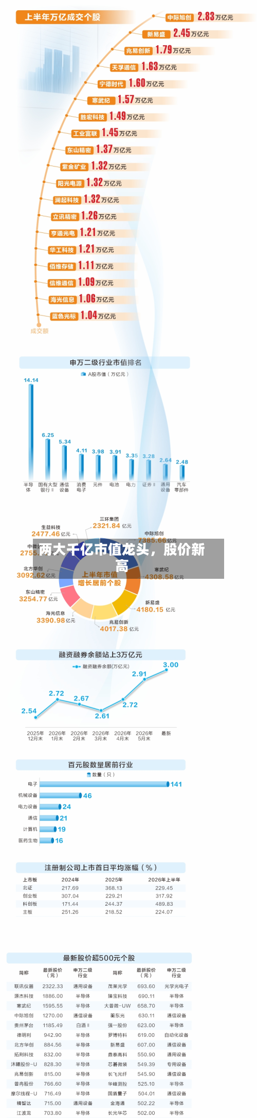 两大千亿市值龙头	，股价新高-第2张图片