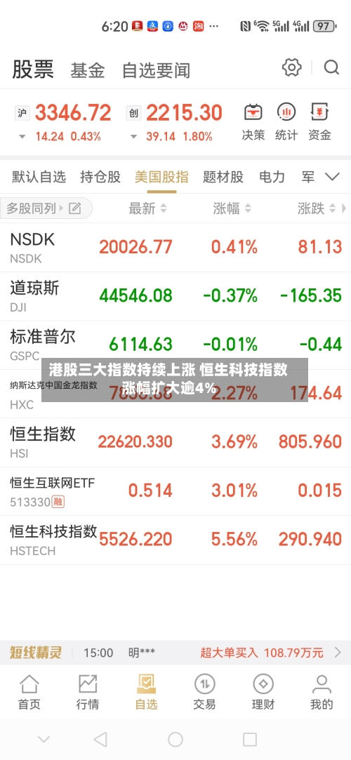 港股三大指数持续上涨 恒生科技指数涨幅扩大逾4%