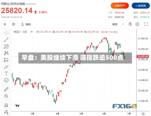 早盘：美股继续下滑 道指跌逾500点-第2张图片