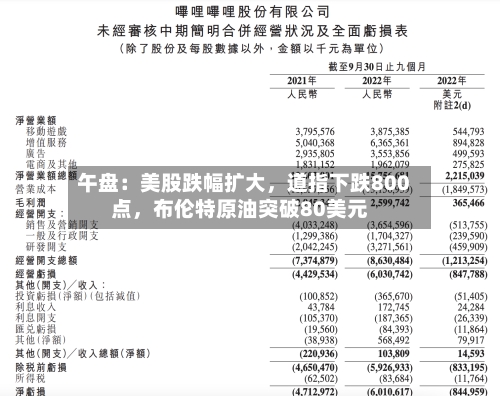 午盘：美股跌幅扩大，道指下跌800点，布伦特原油突破80美元