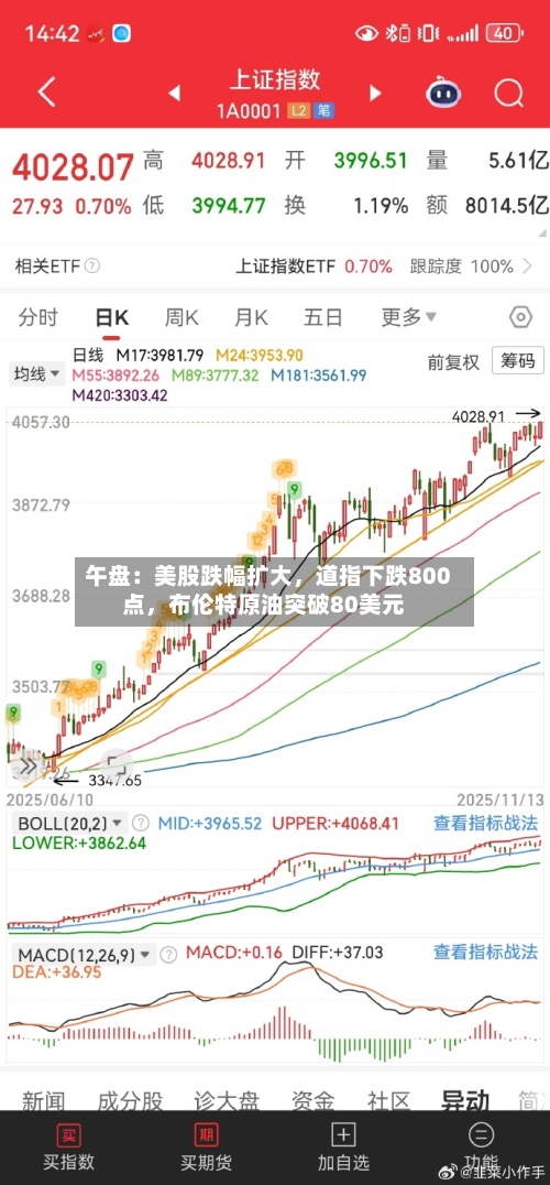午盘：美股跌幅扩大，道指下跌800点，布伦特原油突破80美元-第2张图片