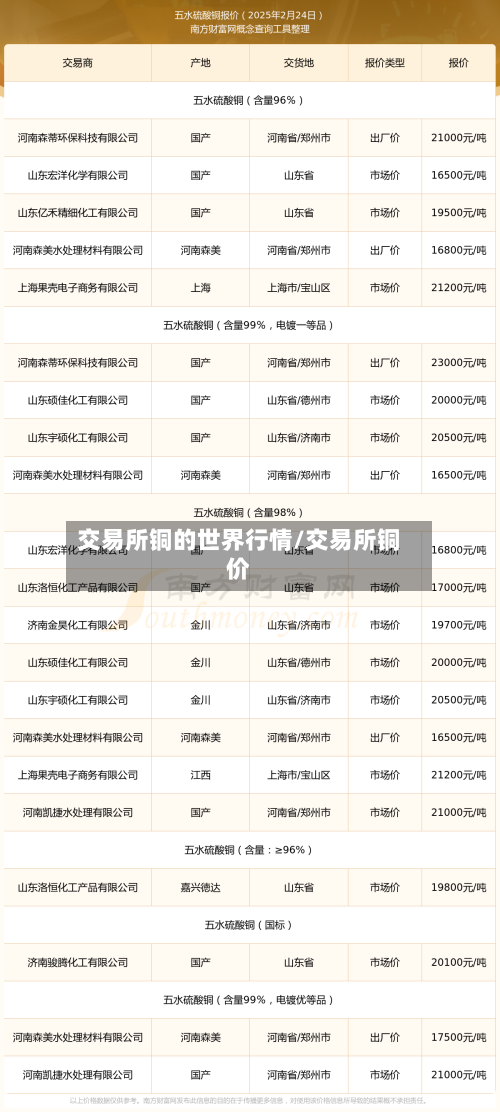 交易所铜的世界行情/交易所铜价