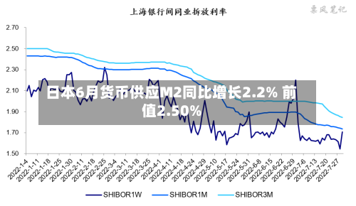 日本6月货币供应M2同比增长2.2% 前值2.50%