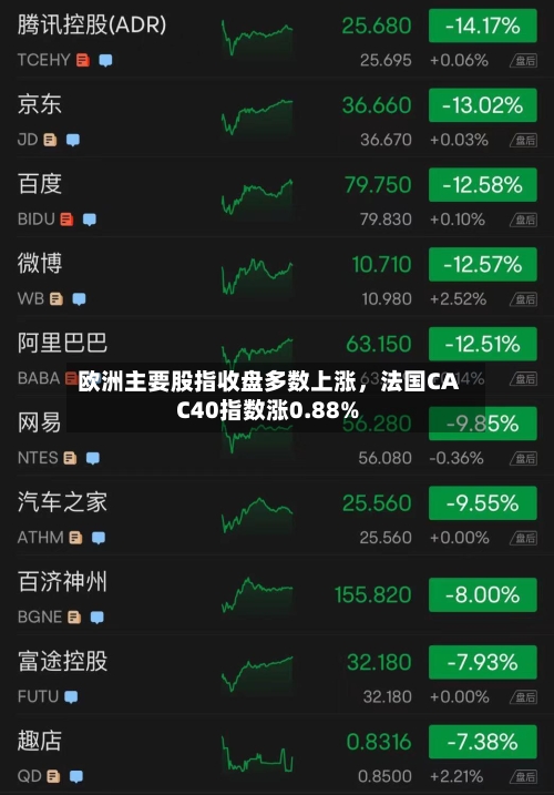 欧洲主要股指收盘多数上涨，法国CAC40指数涨0.88%-第2张图片