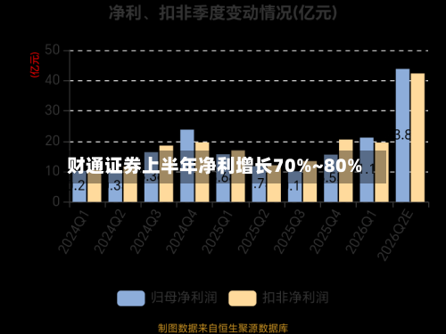 财通证券上半年净利增长70%~80%